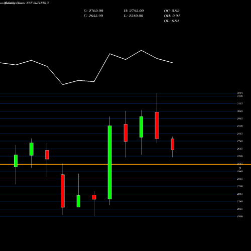 Monthly charts share SKFINDUS Skf Ind (industrial) Ltd NSE Stock exchange 