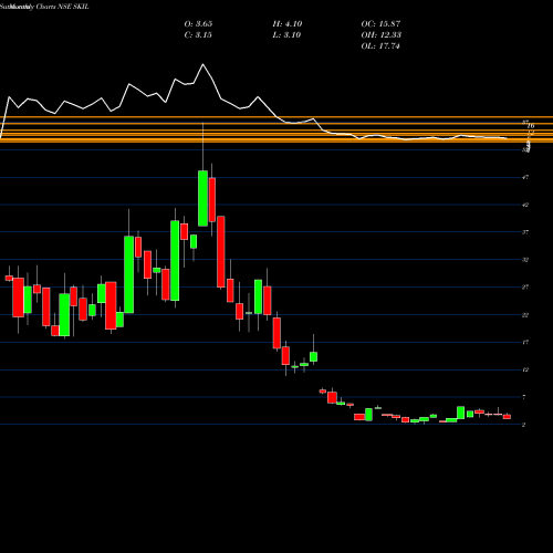 Monthly charts share SKIL SKIL Infrastructure Limited NSE Stock exchange 