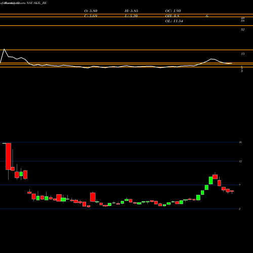 Monthly charts share SKIL_BE Skil Infrastructure Ltd. NSE Stock exchange 