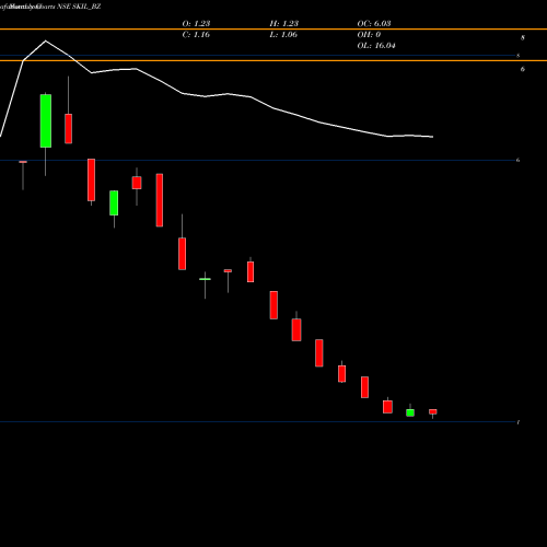 Monthly charts share SKIL_BZ Skil Infrastructure Ltd. NSE Stock exchange 