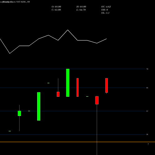 Monthly charts share SKML_SM Sri Krishna Metcom Ltd NSE Stock exchange 