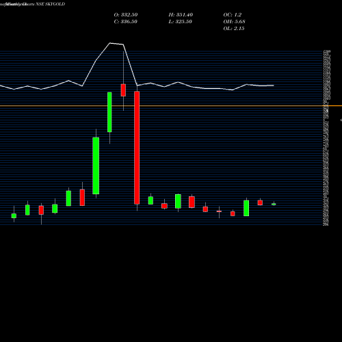 Monthly charts share SKYGOLD Sky Gold Limited NSE Stock exchange 