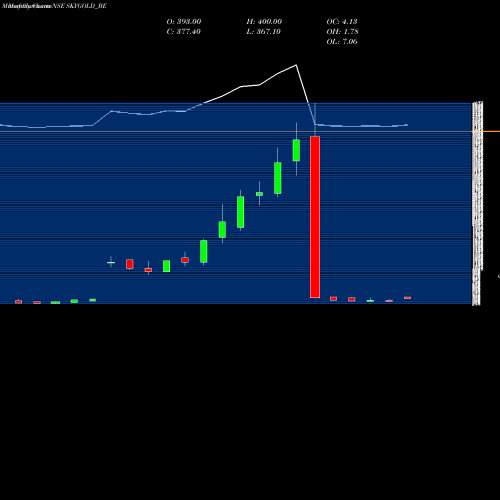 Monthly charts share SKYGOLD_BE Sky Gold Limited NSE Stock exchange 