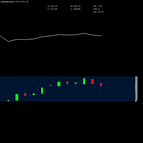 Monthly charts share SLONE_SM Slone Infosystems Limited NSE Stock exchange 