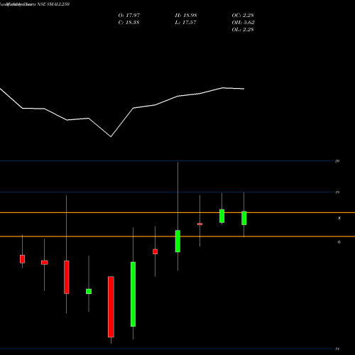 Monthly charts share SMALL250 Miraeamc - Small250 NSE Stock exchange 