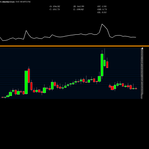 Monthly charts share SMARTLINK Smartlink Network Systems Limited NSE Stock exchange 
