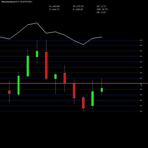 Monthly charts share SMARTWORKS Smartworks Coworking Sp L NSE Stock exchange 