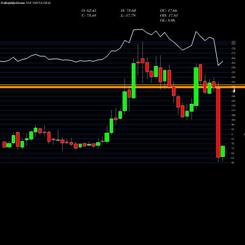 Monthly charts share SMCGLOBAL Smc Global Securities Ltd NSE Stock exchange 