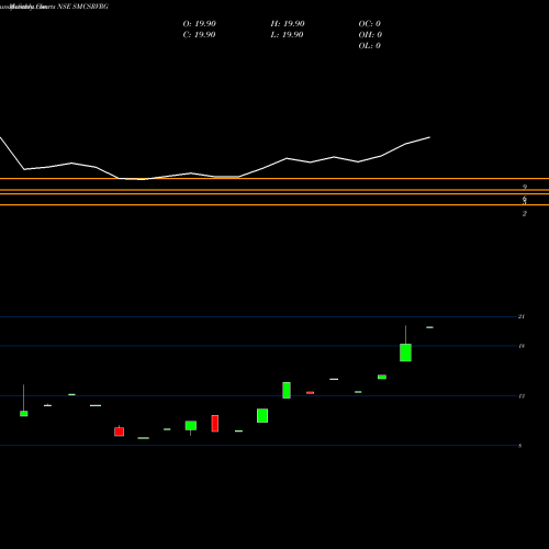 Monthly charts share SMCSRVRG Sundarmamc - Smcsrvrg NSE Stock exchange 