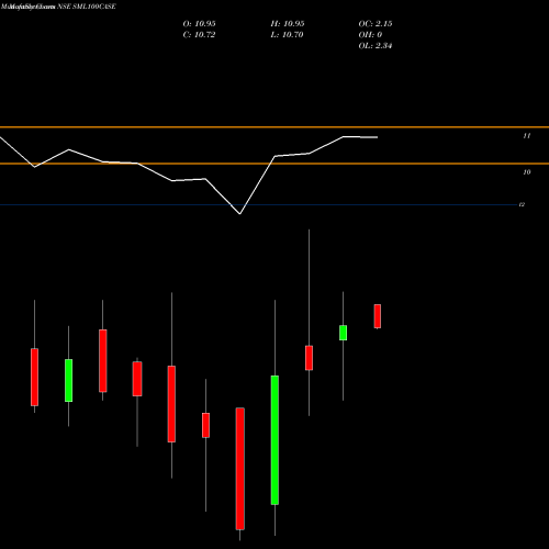 Monthly charts share SML100CASE Zerodhaamc - Sml100case NSE Stock exchange 