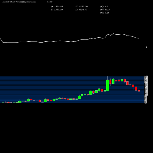 Monthly charts share SMLISUZU SML Isuzu Limited NSE Stock exchange 