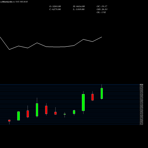 Monthly charts share SMLMAH Sml Mahindra Limited NSE Stock exchange 