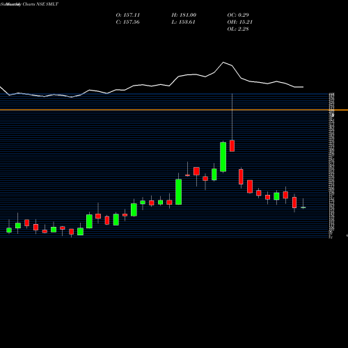 Monthly charts share SMLT Sarthak Metals Limited NSE Stock exchange 