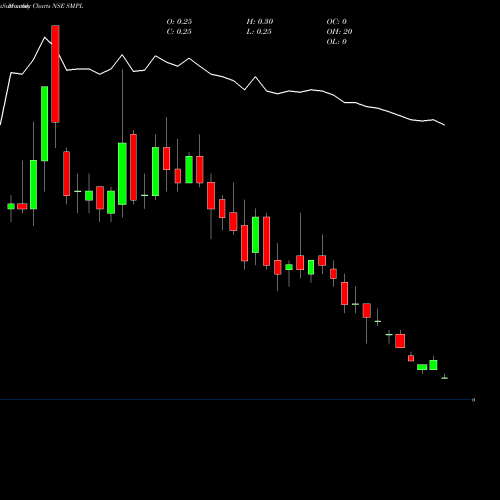 Monthly charts share SMPL Sujana Metal Products Limited NSE Stock exchange 