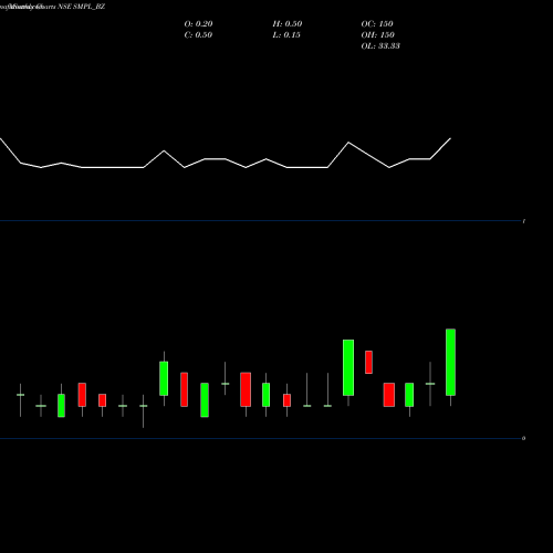 Monthly charts share SMPL_BZ Splendid Metal Products L NSE Stock exchange 