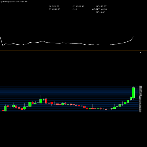 Monthly charts share SMSLIFE Sms Lifesciences (i) Ltd NSE Stock exchange 