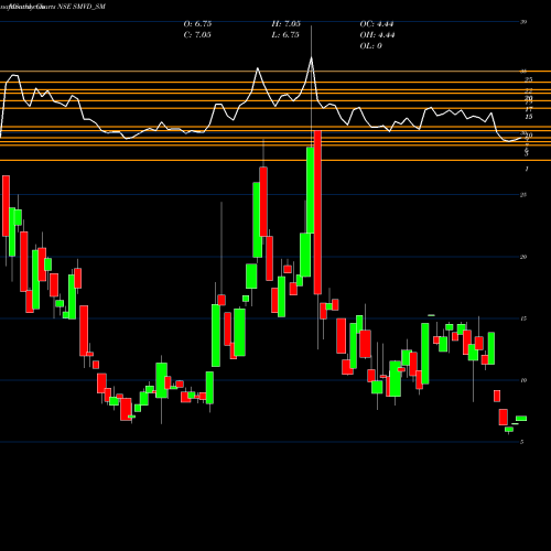 Monthly charts share SMVD_SM Smvd Poly Pack Limited NSE Stock exchange 