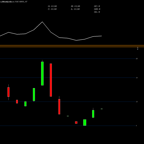 Monthly charts share SMVD_ST Smvd Poly Pack Limited NSE Stock exchange 