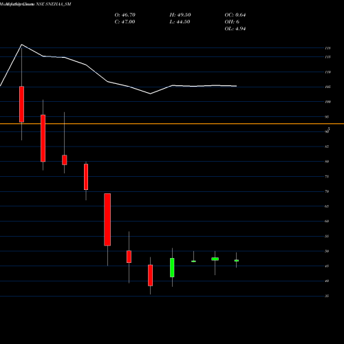 Monthly charts share SNEHAA_SM Snehaa Organics Limited NSE Stock exchange 