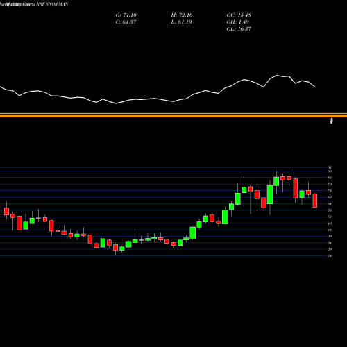 Monthly charts share SNOWMAN Snowman Logistics Limited NSE Stock exchange 