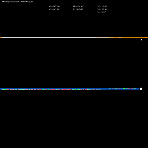 Monthly charts share SNSPOWER_BE S&s Power Switchgears NSE Stock exchange 