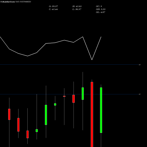 Monthly charts share SNXT30BEES Nipponamc - Snxt30bees NSE Stock exchange 