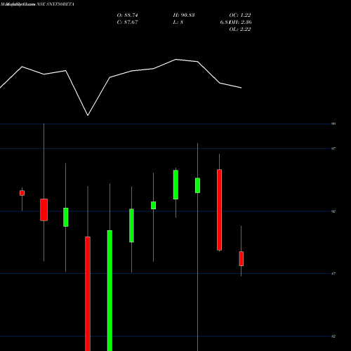 Monthly charts share SNXT50BETA Utiamc-snxt50beta NSE Stock exchange 