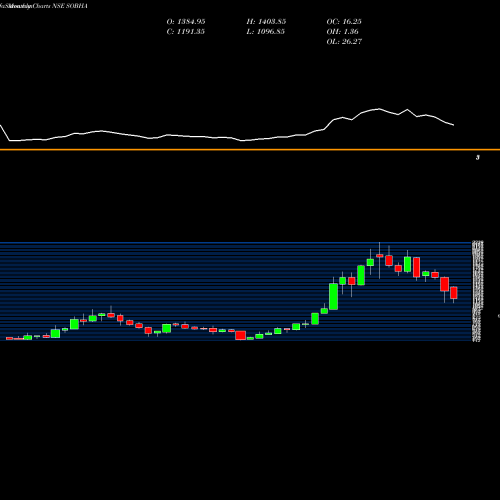 Monthly charts share SOBHA Sobha Limited NSE Stock exchange 