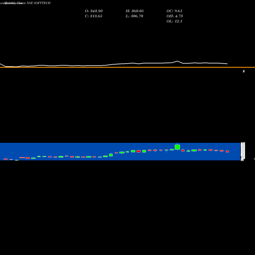 Monthly charts share SOFTTECH Softtech Engineer Limited NSE Stock exchange 