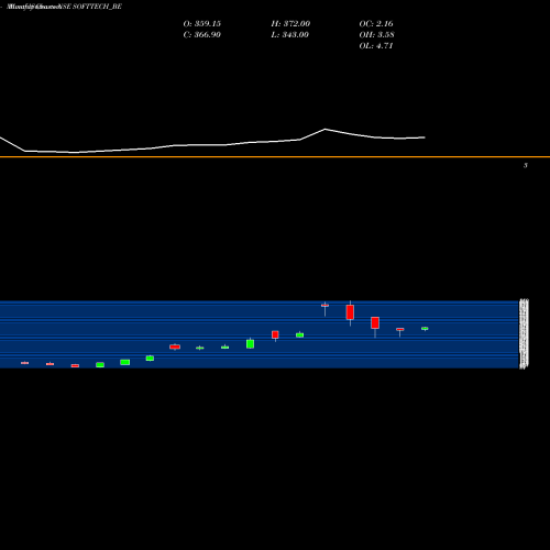 Monthly charts share SOFTTECH_BE Softtech Engineers Ltd NSE Stock exchange 