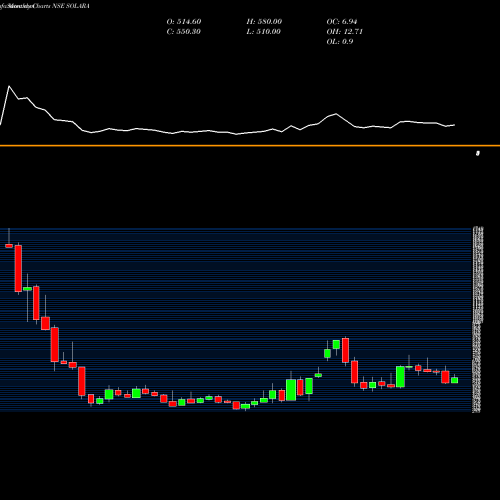Monthly charts share SOLARA Solara Active Pha Sci Ltd NSE Stock exchange 