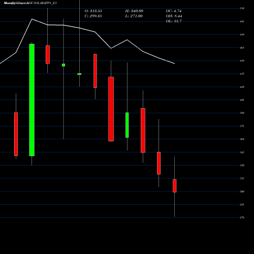 Monthly charts share SOLARAPP1_E1 Solara Rs. 7 Ppd Up NSE Stock exchange 