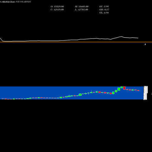 Monthly charts share SOLARINDS Solar Industries India Limited NSE Stock exchange 