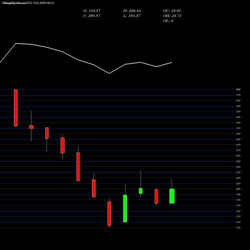 Monthly charts share SOLARWORLD Solarworld Energy Sol Ltd NSE Stock exchange 