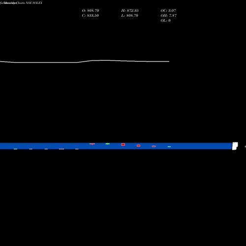 Monthly charts share SOLEX Solex Energy Limited NSE Stock exchange 