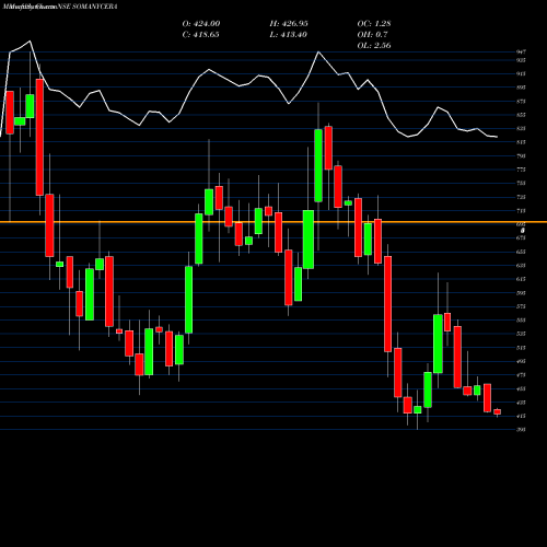Monthly charts share SOMANYCERA Somany Ceramics Limited NSE Stock exchange 