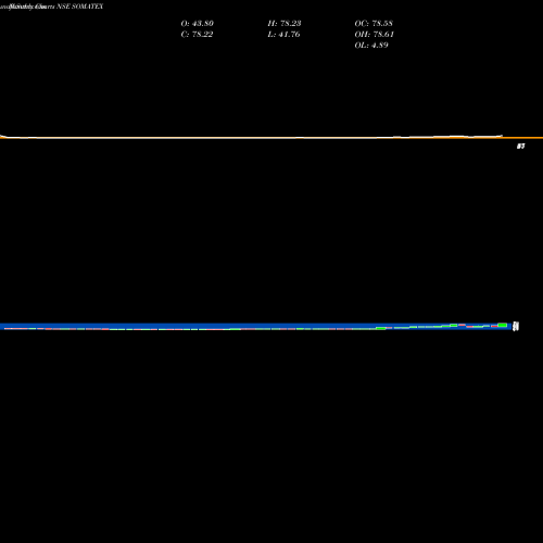 Monthly charts share SOMATEX Soma Textiles & Industries Limited NSE Stock exchange 