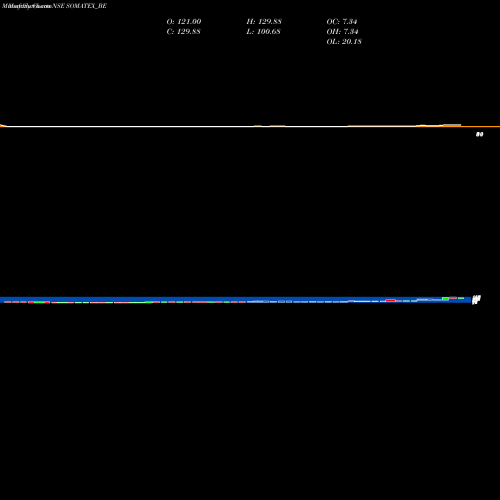Monthly charts share SOMATEX_BE Soma Textilei Ndustries L NSE Stock exchange 