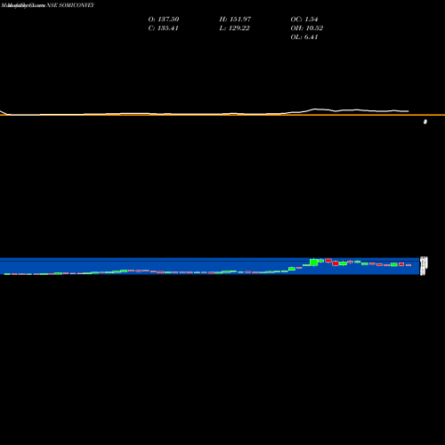 Monthly charts share SOMICONVEY Somi Conv.Belt. NSE Stock exchange 