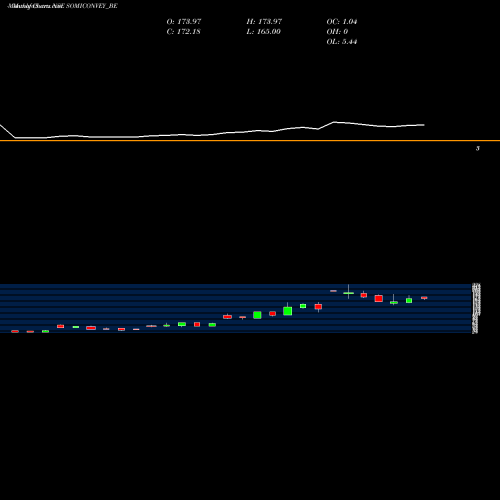 Monthly charts share SOMICONVEY_BE Somi Conveyor Belt. Ltd. NSE Stock exchange 