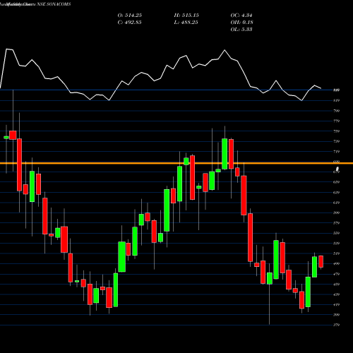 Monthly charts share SONACOMS Sona Blw Precision Frgs L NSE Stock exchange 