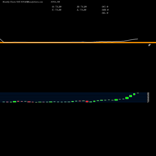 Monthly charts share SONAHISONA_SM Sona Hi Sona Jewell G Ltd NSE Stock exchange 