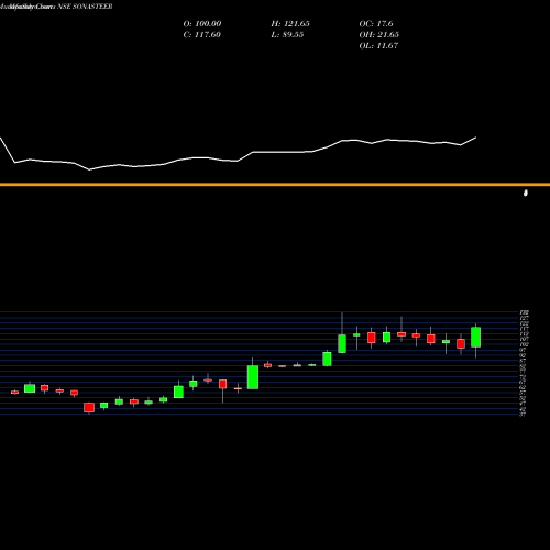 Monthly charts share SONASTEER Sona Koyo Steering Systems Limited NSE Stock exchange 