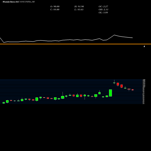 Monthly charts share SONUINFRA_SM Sonu Infratech Limited NSE Stock exchange 