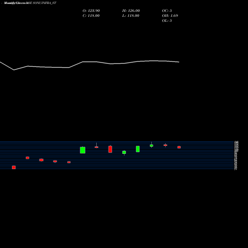 Monthly charts share SONUINFRA_ST Sonu Infratech Limited NSE Stock exchange 