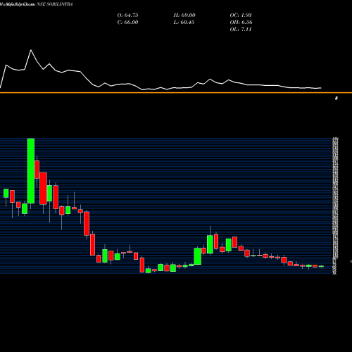 Monthly charts share SORILINFRA SORIL Infra Resources Limited NSE Stock exchange 
