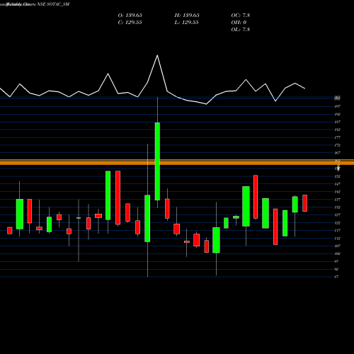Monthly charts share SOTAC_SM Sotac Pharmaceuticals Ltd NSE Stock exchange 