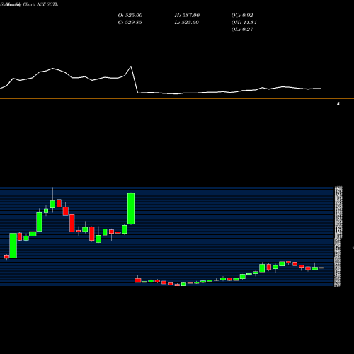 Monthly charts share SOTL Savita Oil Technologies Limited NSE Stock exchange 