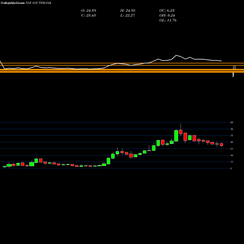 Monthly charts share SOUTHBANK The South Indian Bank Limited NSE Stock exchange 