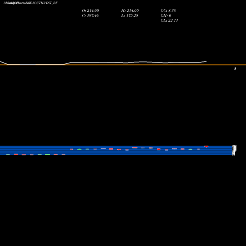 Monthly charts share SOUTHWEST_BE South West Pinnacle Ltd NSE Stock exchange 